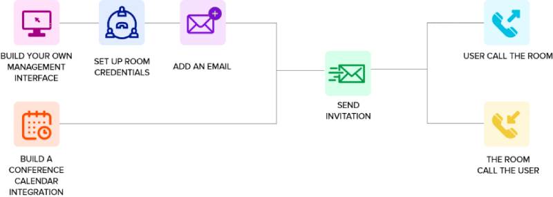 Build an Audio Conferencing System with Programmable Voice Calling API