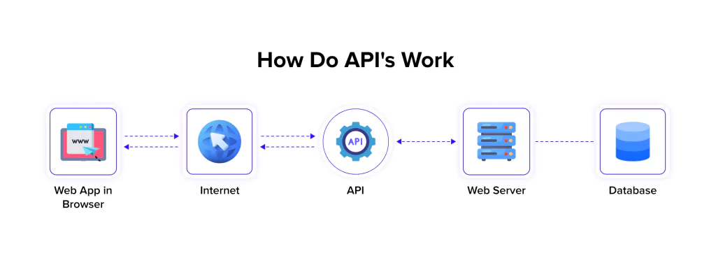 API Integration: The Secret Sauce for Seamless Connectivity