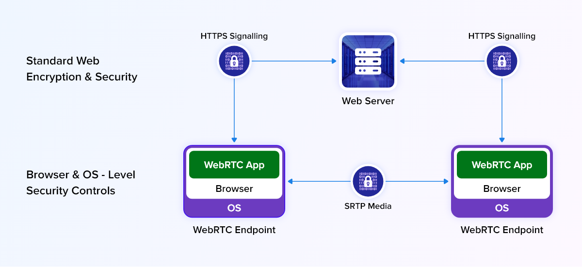 Criptografia de ponta a ponta WebRTC