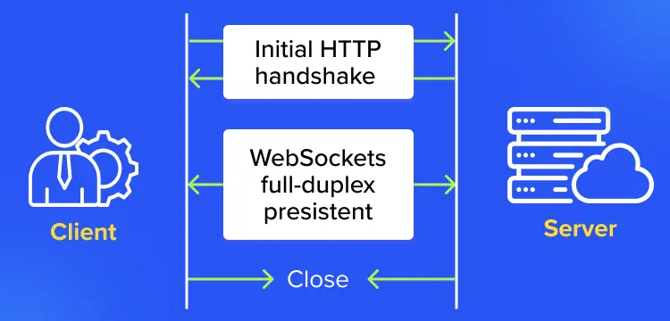 websocket messaging architecture