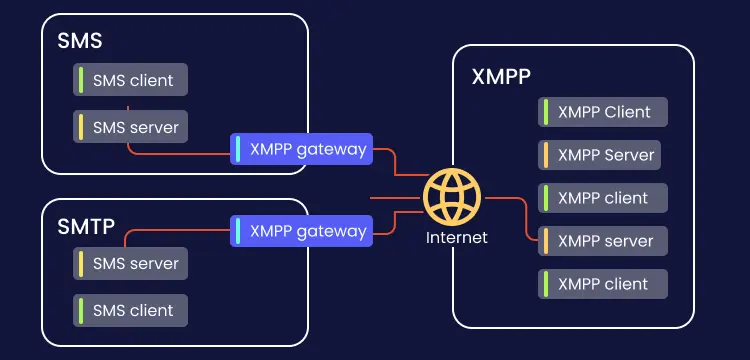 XMPP Protocol Architecture